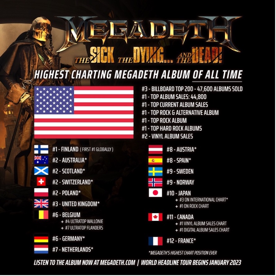 MEGADETH - Il nuovo album ‘The Sick, The Dying… And The Dead!’ entra al numero 3 della classifica di Billboard 200. In Italia entra al 15° posto 